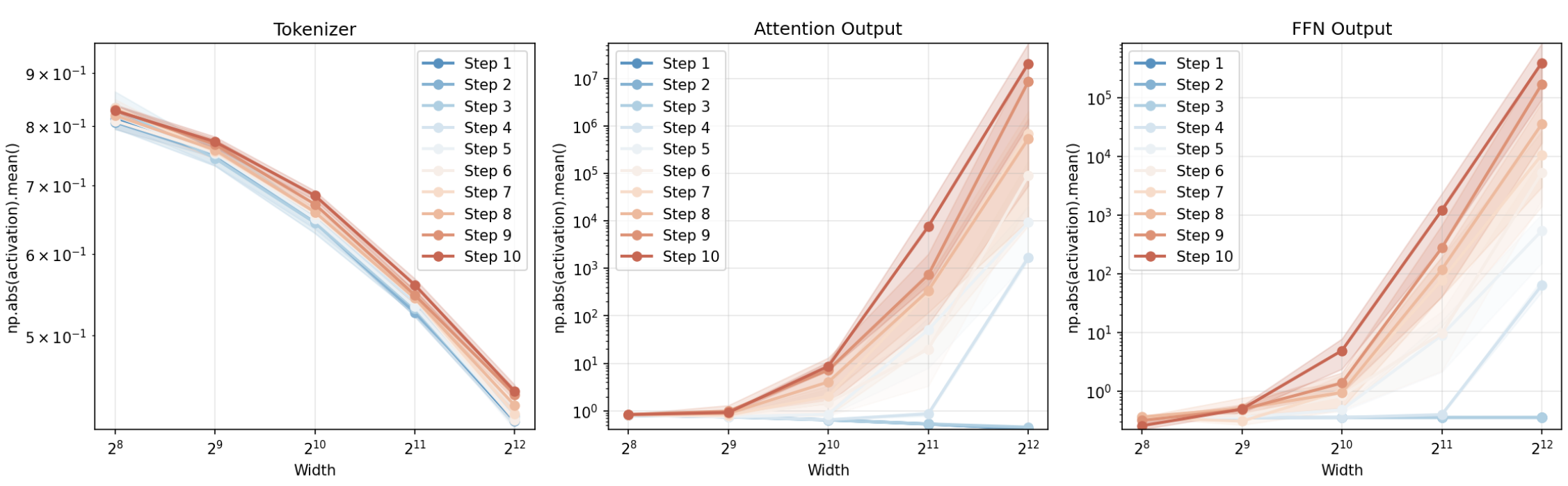 Training loss without MuP initialization