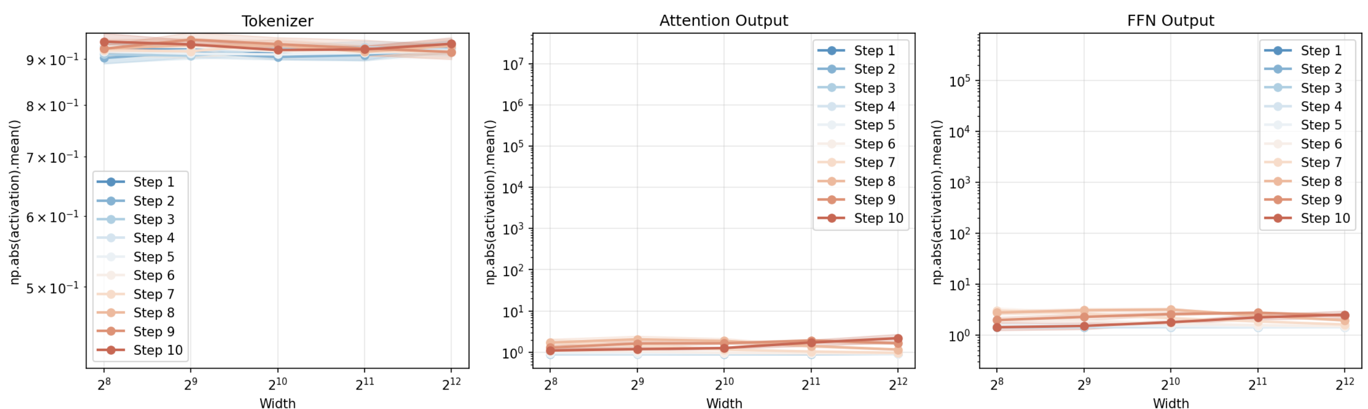 Training loss with MuP initialization